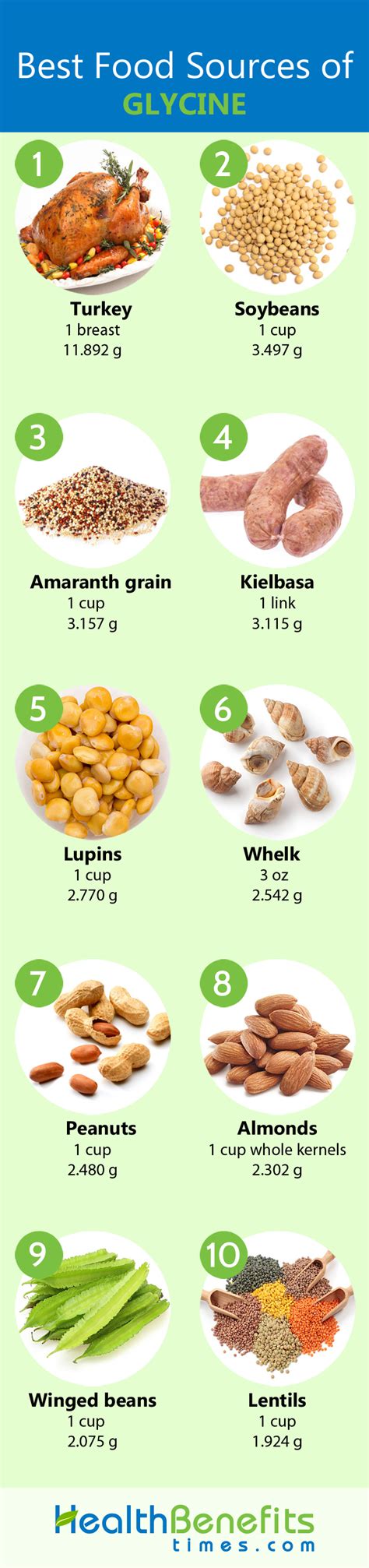 L-glycine assists with the growth of our cells and their health, and stimulates l-glutathione which fights free radical cell damage. . Top 10 foods highest in glycine